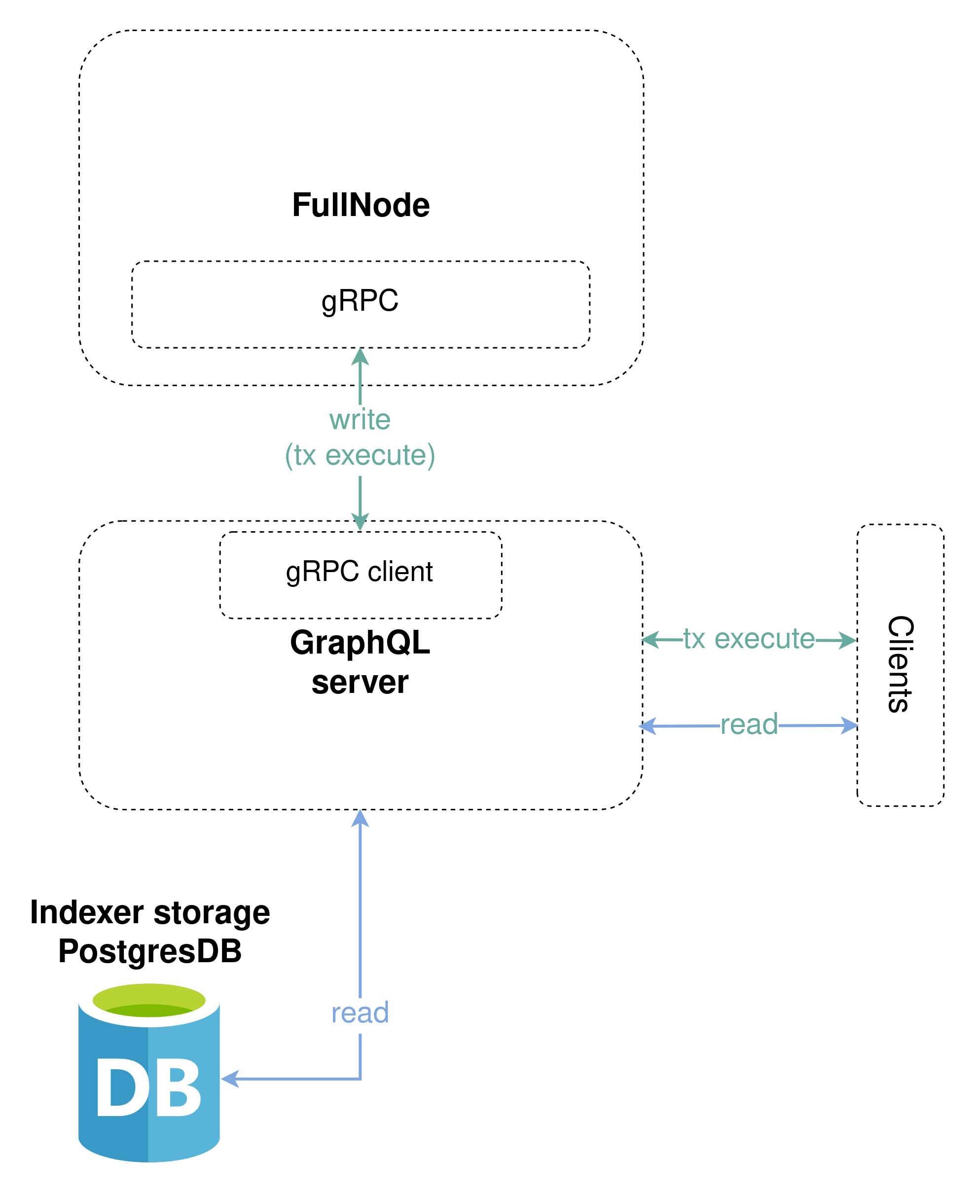 GraphQL server architecture