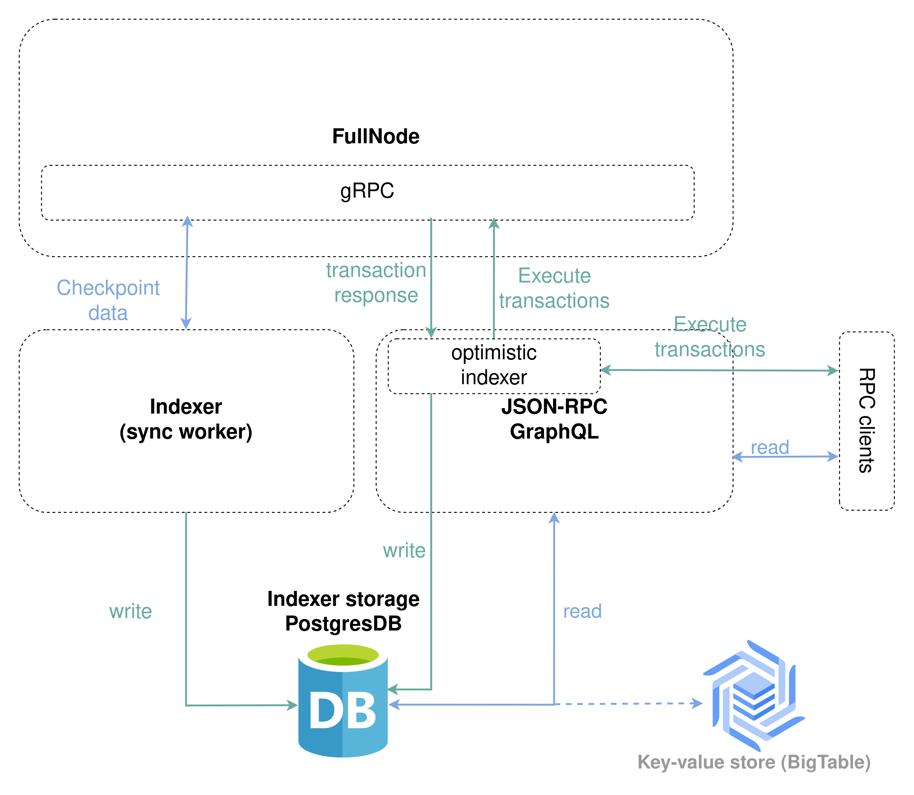 Indexer architecture