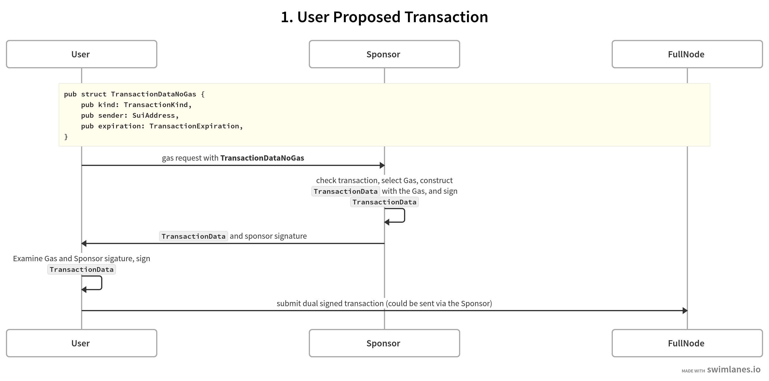 User-Proposed Transaction